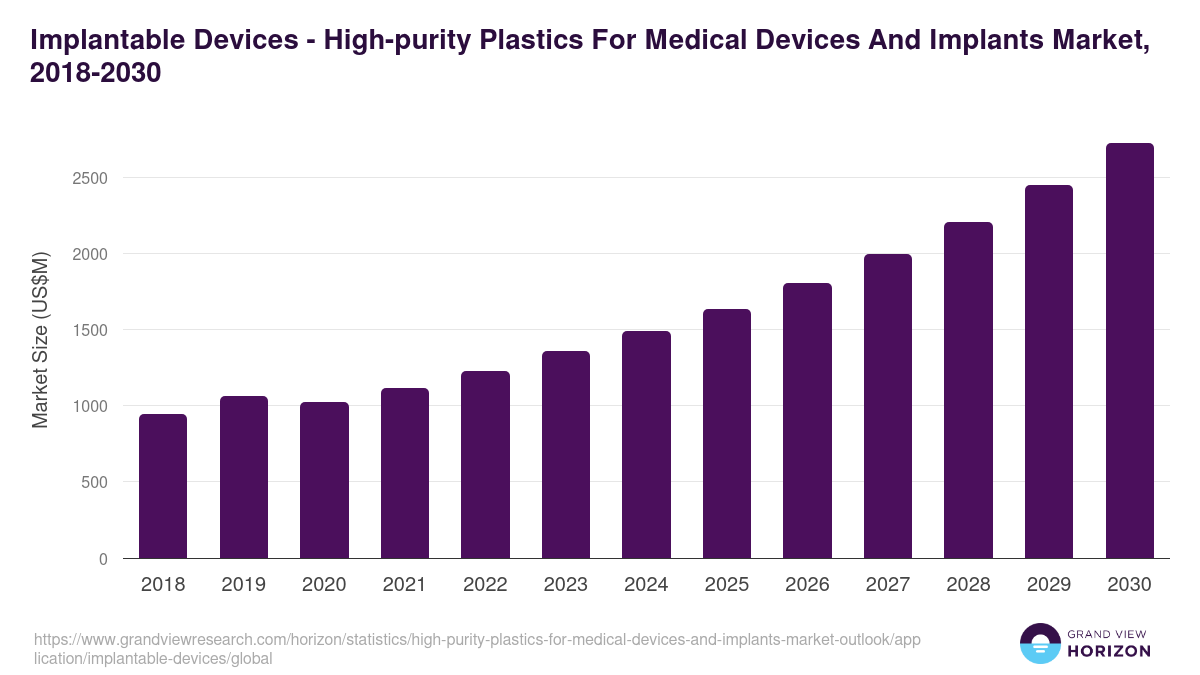 Implantable Devices - High-purity Plastics For Medical Devices And Implants Market Statistics, 2018-2030 (US$M)