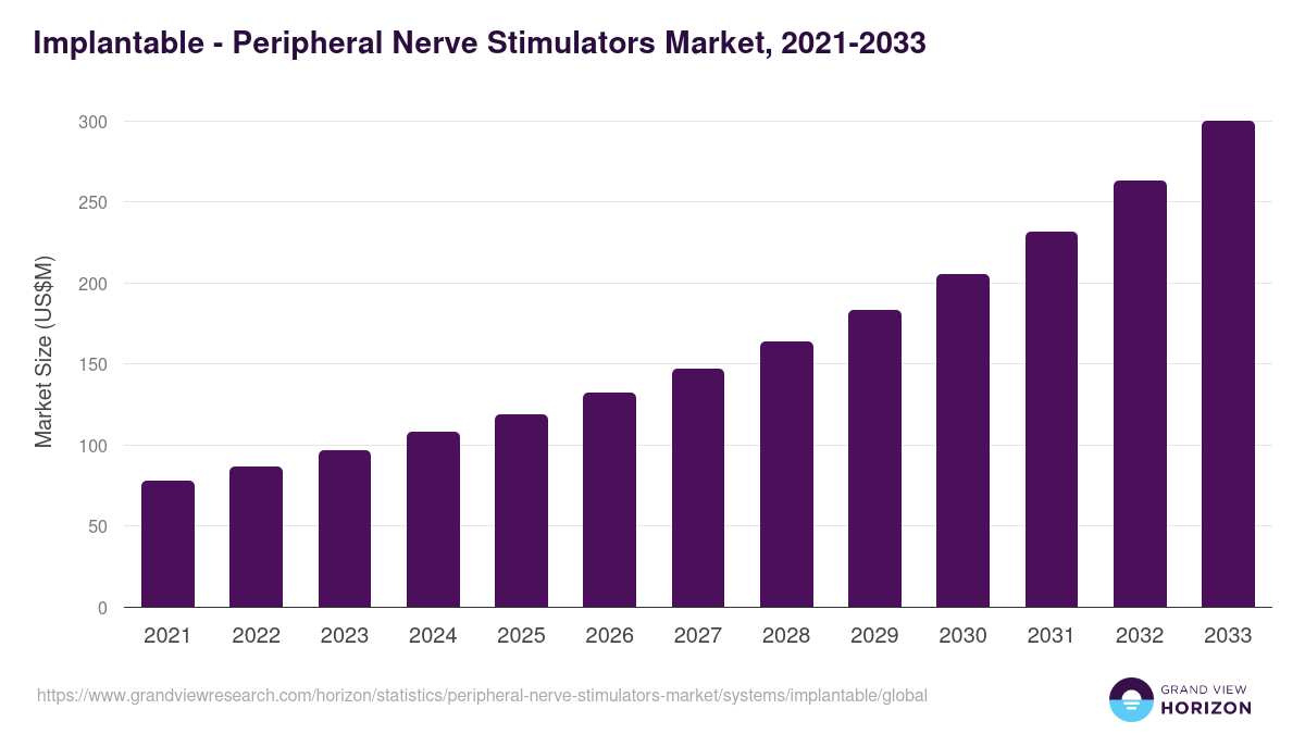 Implantable - Peripheral Nerve Stimulators Market Statistics, 2021-2033 (US$M)
