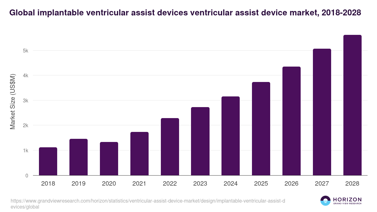 Global implantable ventricular assist devices ventricular assist device market statistics, 2018-2028 (US$M)