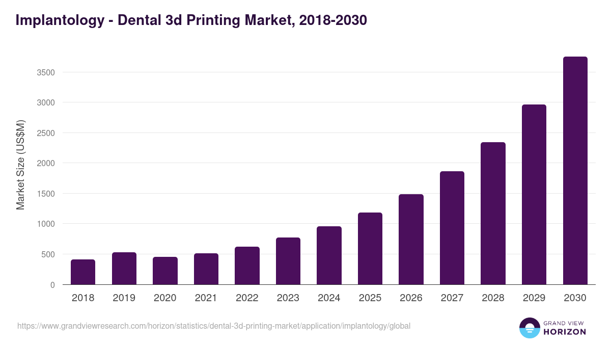 Implantology - Dental 3d Printing Market, 2018-2030 (US$M)
