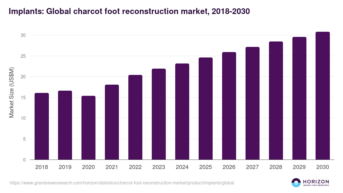 Implants: Global charcot foot reconstruction market statistics, 2018-2030 (US$M)