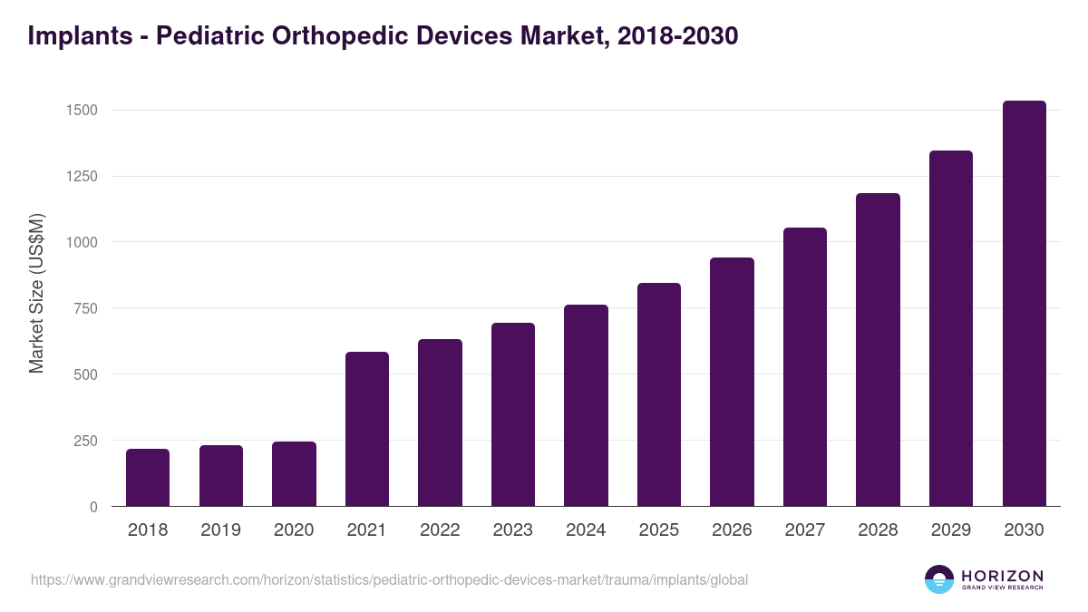 Implants - Pediatric Orthopedic Devices Market, 2018-2030 (US$M)