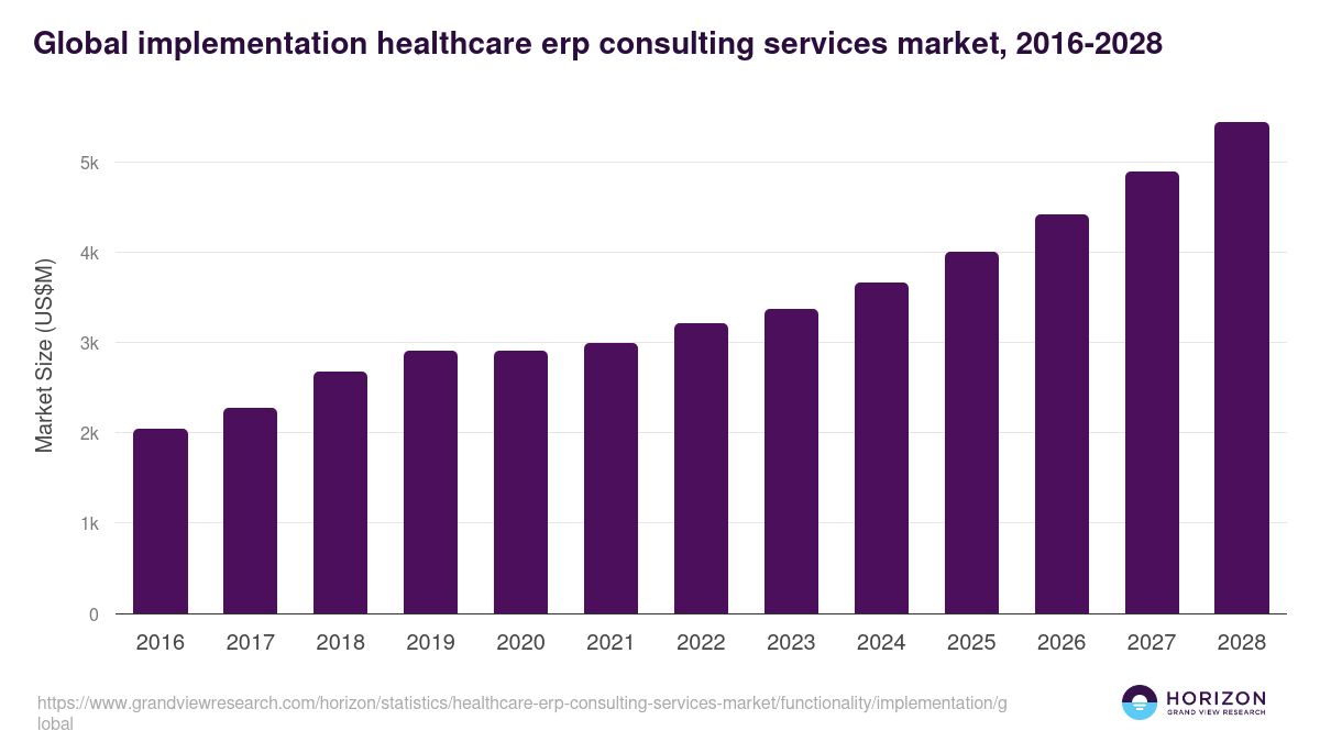 Global implementation healthcare erp consulting services market statistics, 2016-2028 (US$M)