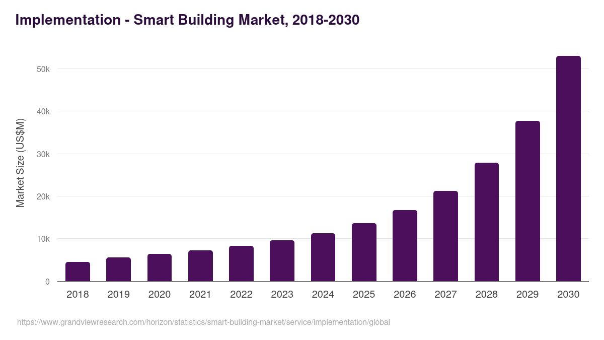 Implementation - Smart Building Market, 2021-2033 (US$M)
