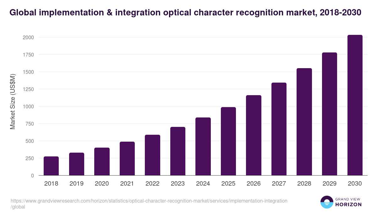 Global implementation & integration optical character recognition market statistics, 2018-2030 (US$M)