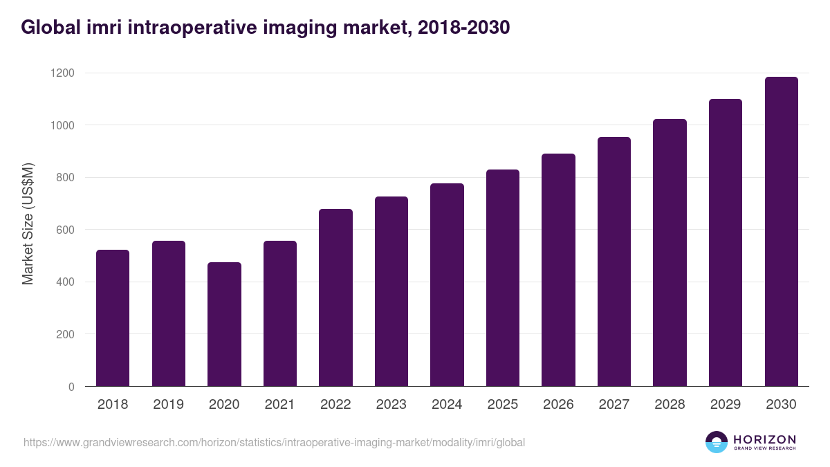 IMRI - Intraoperative Imaging Market Statistics, 2018-2030 (US$M)