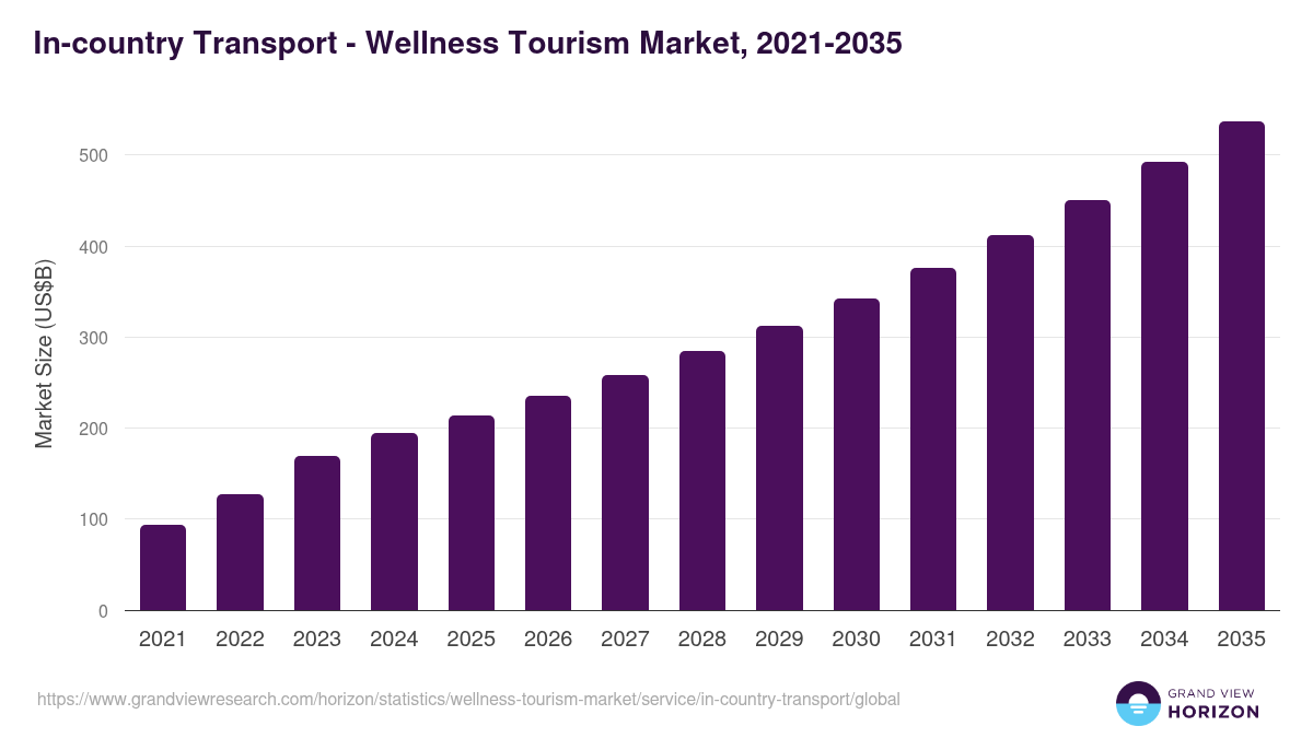 In-country Transport - Wellness Tourism Market, 2021-2035 (US$B)