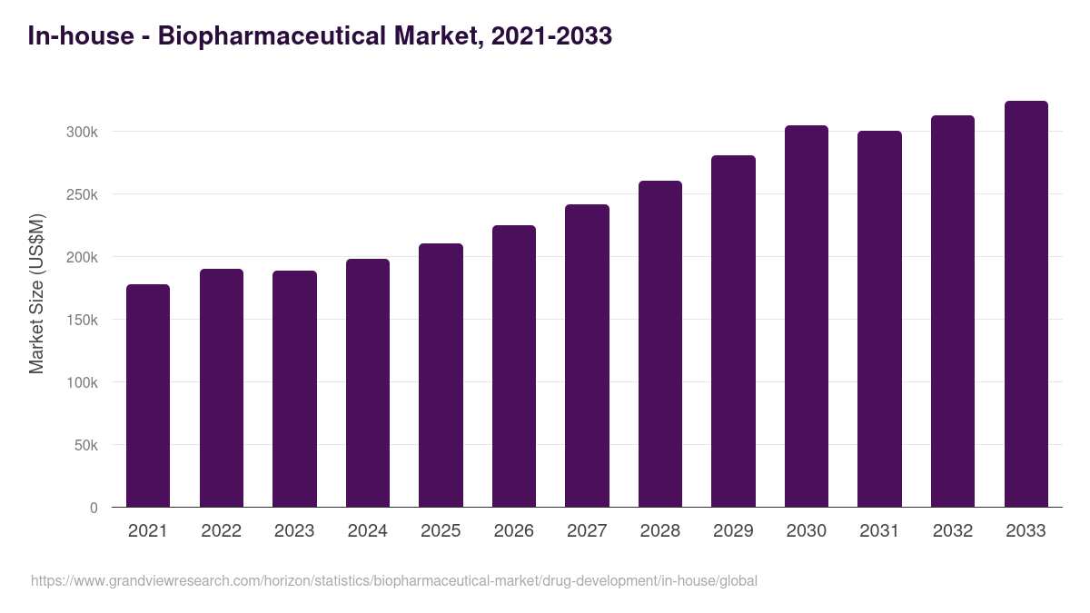 In-house - Biopharmaceutical Market, 2021-2033 (US$M)