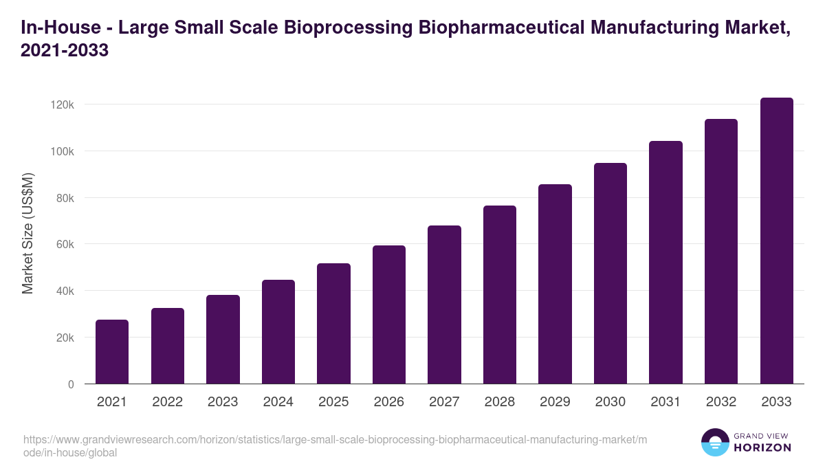 In-House - Large Small Scale Bioprocessing Biopharmaceutical Manufacturing Market, 2021-2033 (US$M)