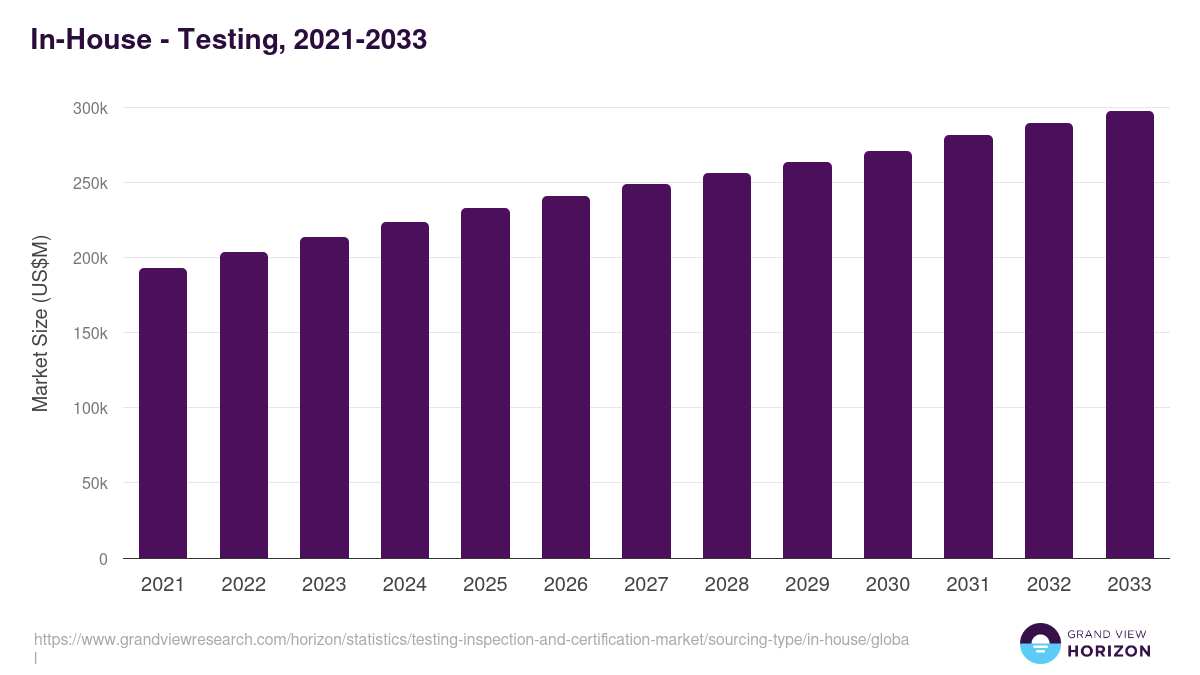 In-House - Testing, 2021-2033 (US$M)