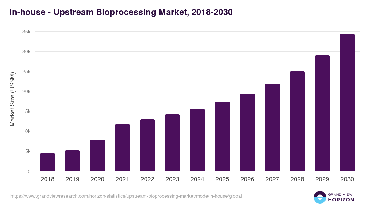 In-house - Upstream Bioprocessing Market, 2018-2030 (US$M)