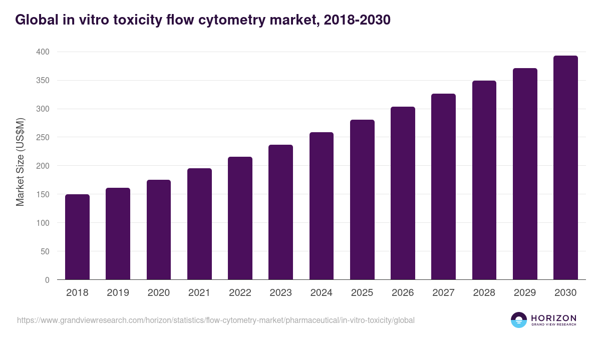 Global in vitro toxicity flow cytometry market statistics, 2018-2030 (US$M)