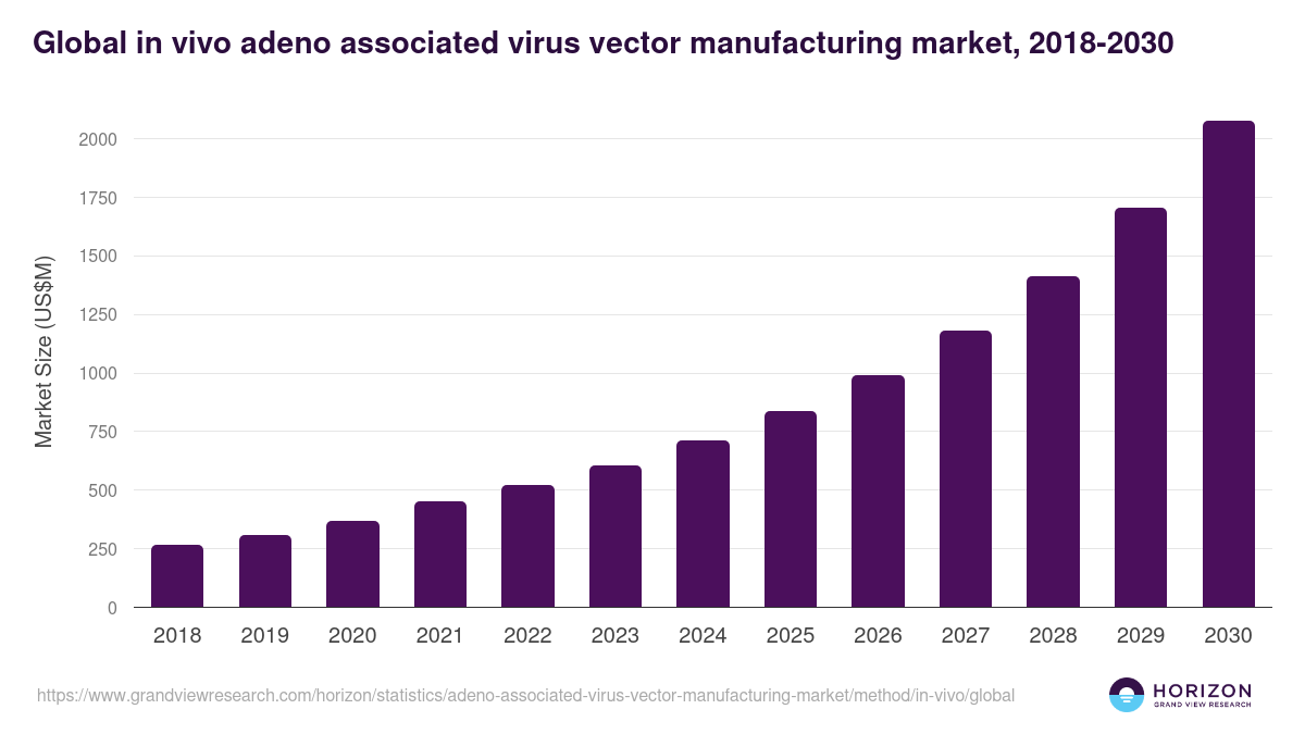 Global in vivo adeno associated virus vector manufacturing market statistics, 2018-2030 (US$M)