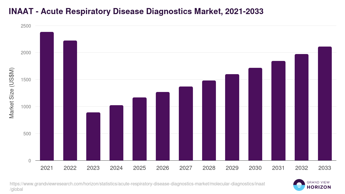 INAAT - Acute Respiratory Disease Diagnostics Market Statistics, 2021-2033 (US$M)