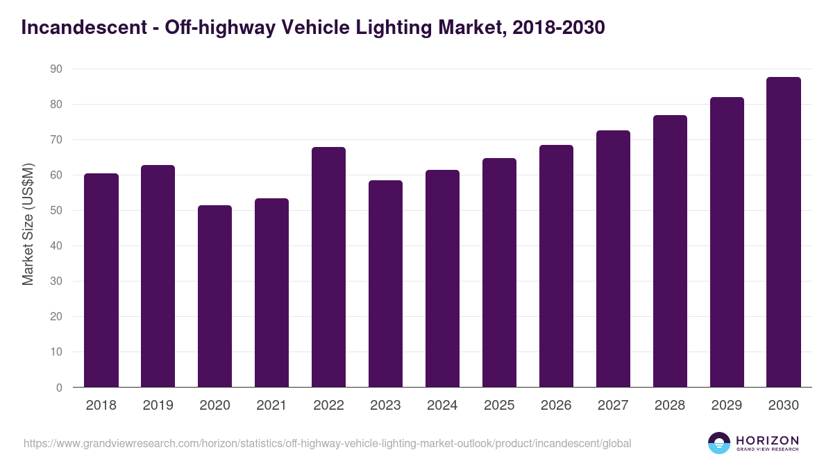 Incandescent - Off-highway Vehicle Lighting Market Statistics, 2018-2030 (US$M)