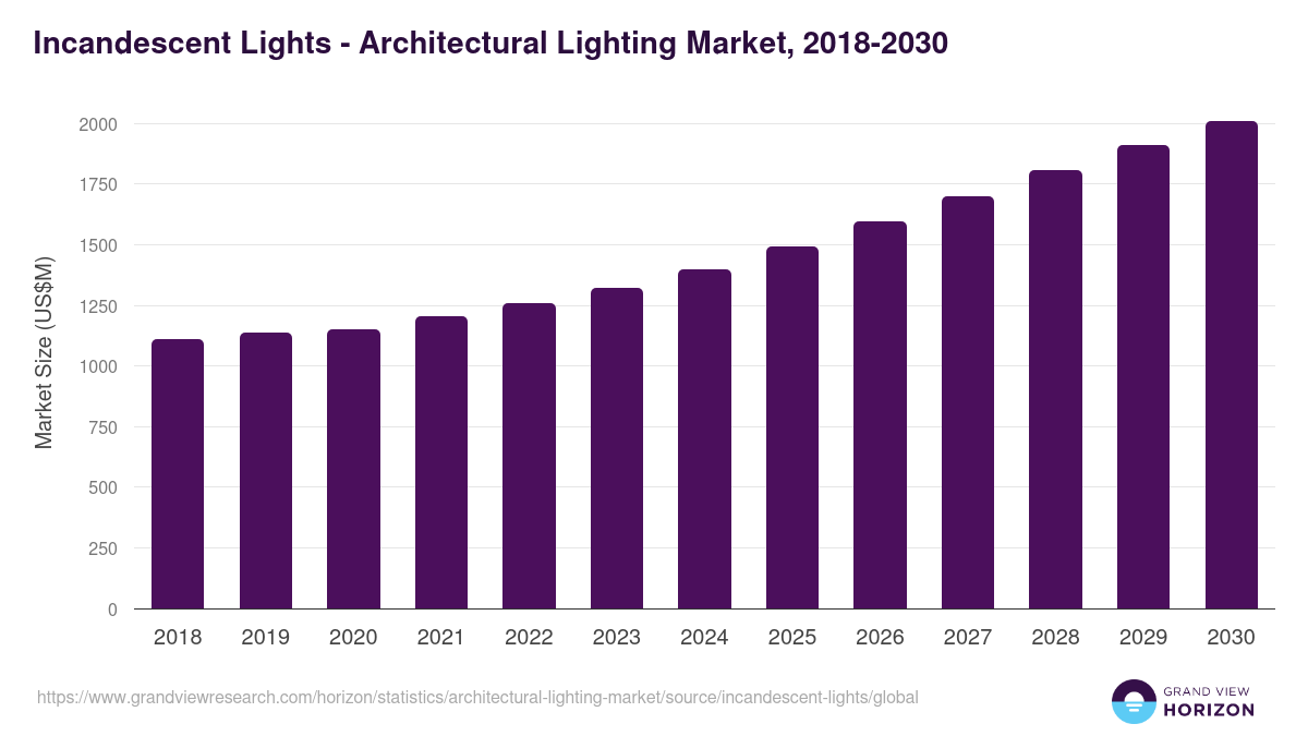 Incandescent Lights - Architectural Lighting Market, 2018-2030 (US$M)