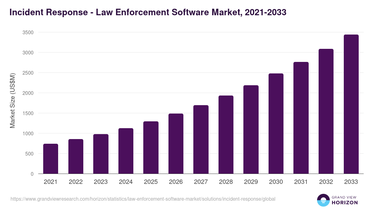 Incident Response - Law Enforcement Software Market Statistics, 2021-2033 (US$M)