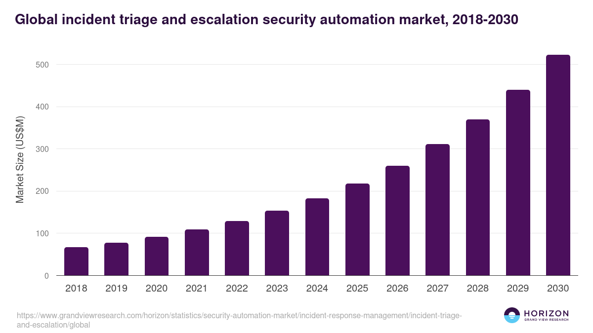 Global incident triage and escalation security automation market statistics, 2018-2030 (US$M)