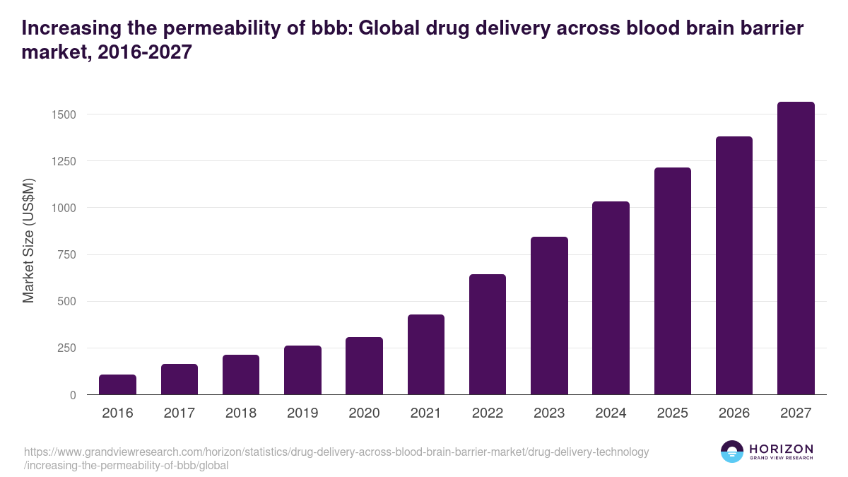 Increasing the permeability of bbb: Global drug delivery across blood brain barrier market statistics, 2016-2027 (US$M)