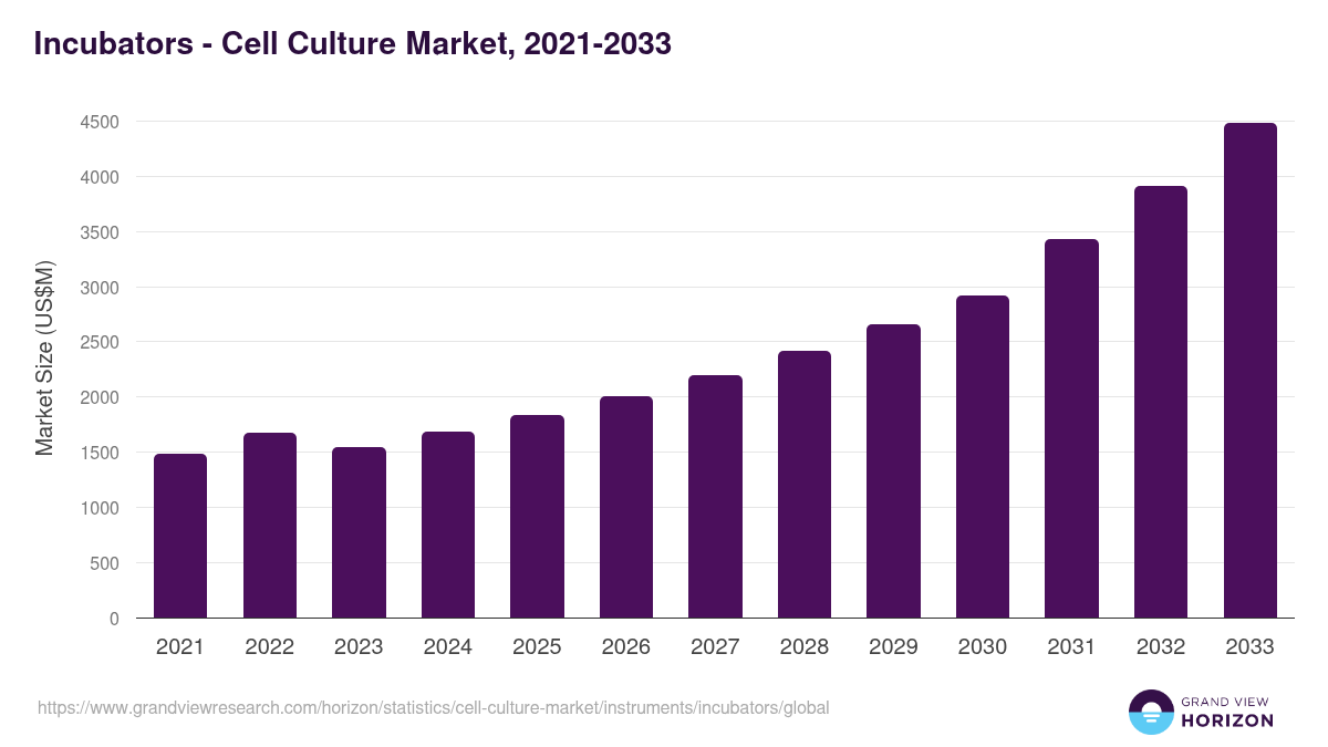 Incubators - Cell Culture Market, 2021-2033 (US$M)