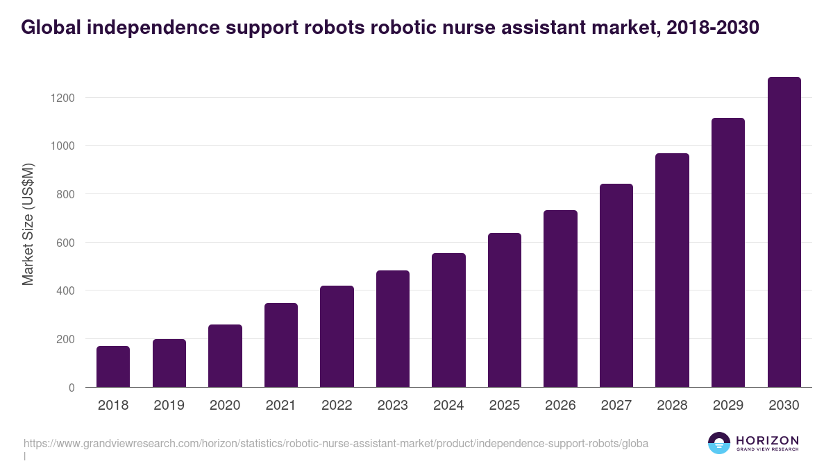 Global independence support robots robotic nurse assistant market statistics, 2018-2030 (US$M)
