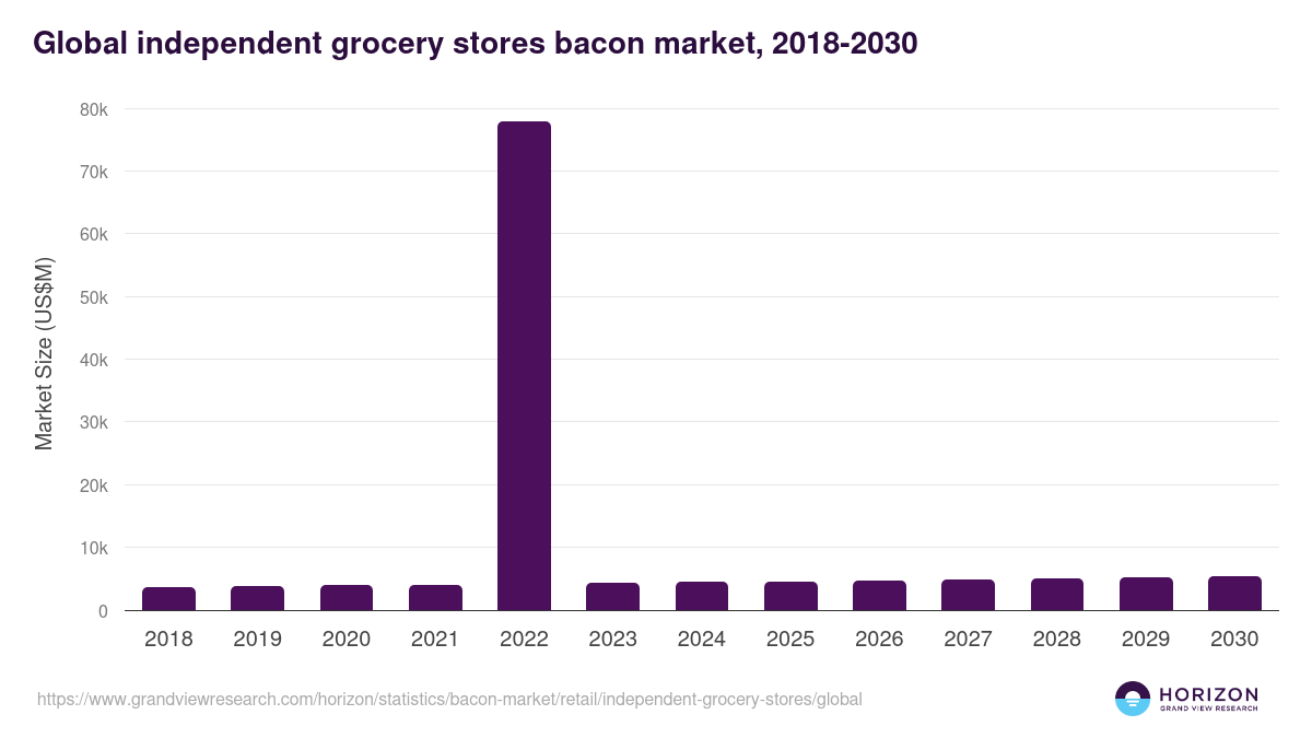Global independent grocery stores bacon market statistics, 2018-2030 (US$M)