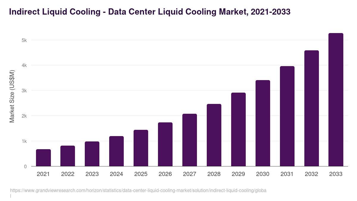 Indirect Liquid Cooling - Data Center Liquid Cooling Market, 2021-2033 (US$M)
