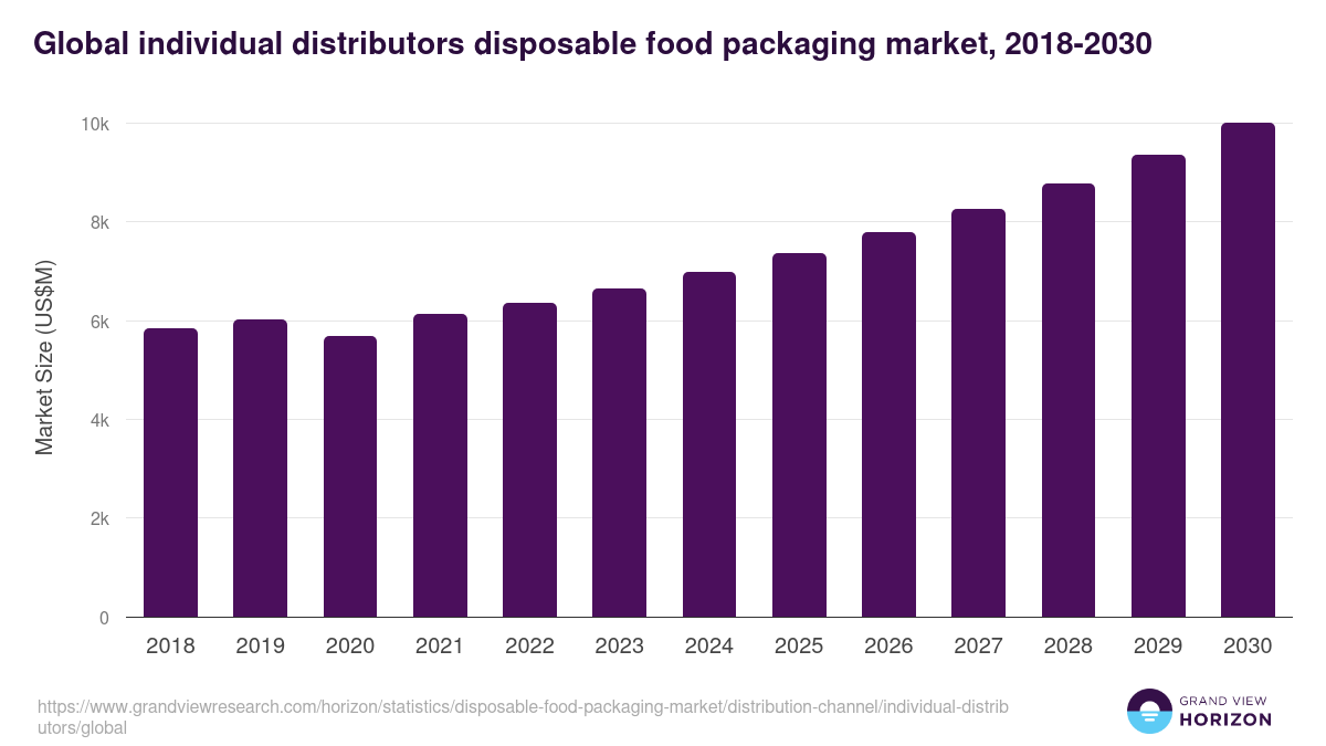 Global individual distributors disposable food packaging market statistics, 2018-2030 (US$M)