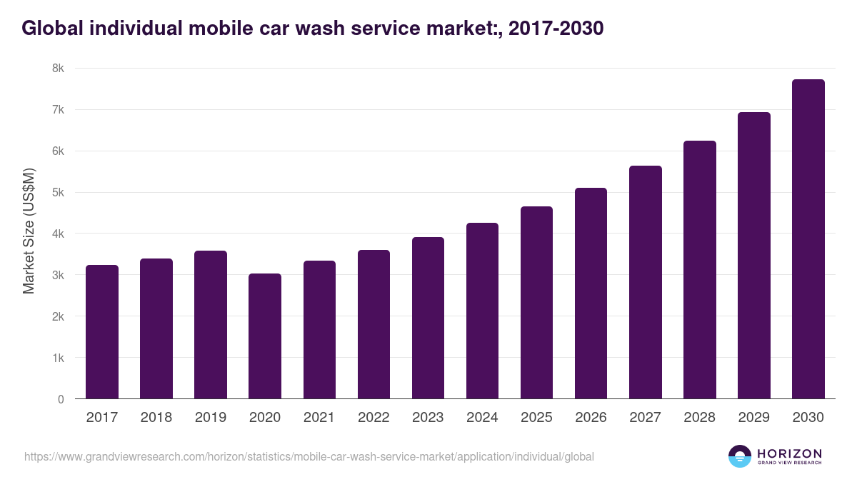 Global individual mobile car wash service market: statistics, 2017-2030 (US$M)