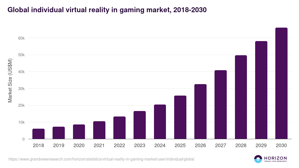 Global individual virtual reality in gaming market statistics, 2018-2030 (US$M)