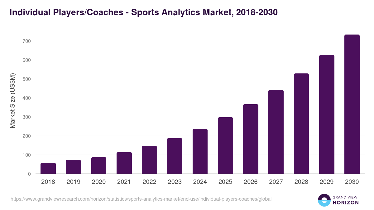 Individual Players/Coaches - Sports Analytics Market, 2021-2033 (US$M)