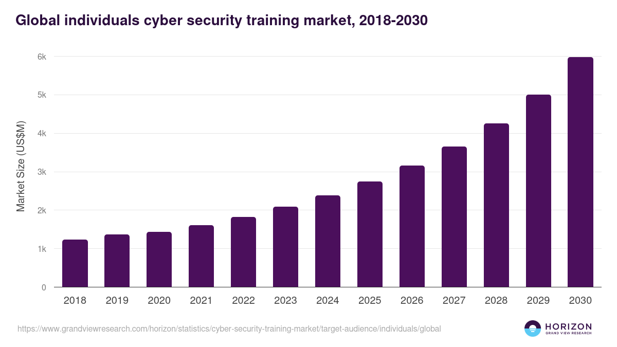 Global individuals cyber security training market statistics, 2018-2030 (US$M)