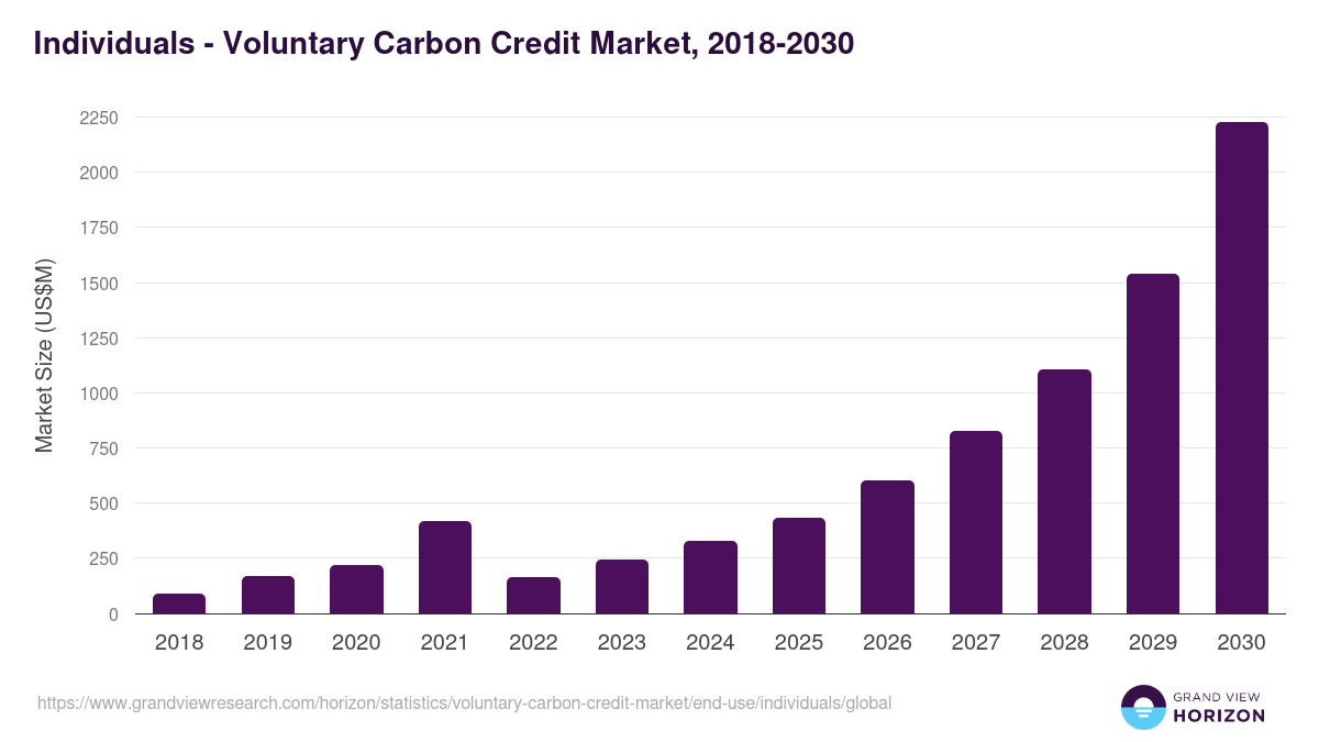Individuals - Voluntary Carbon Credit Market, 2018-2030 (US$M)
