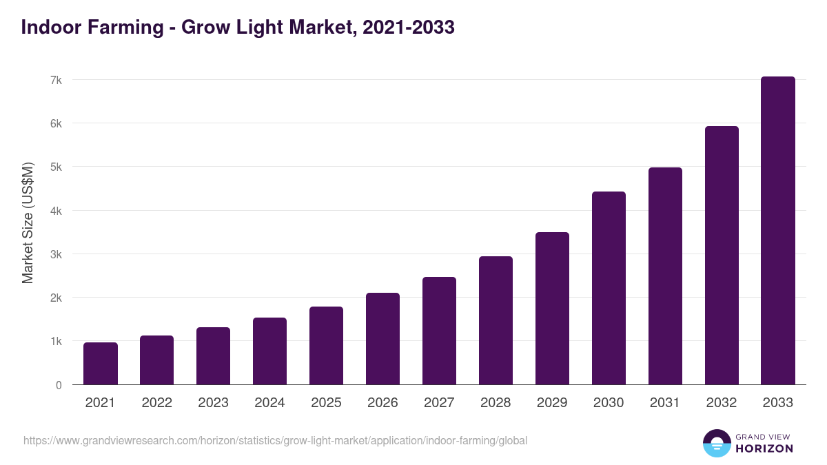 Indoor Farming - Grow Light Market Statistics, 2021-2033 (US$M)