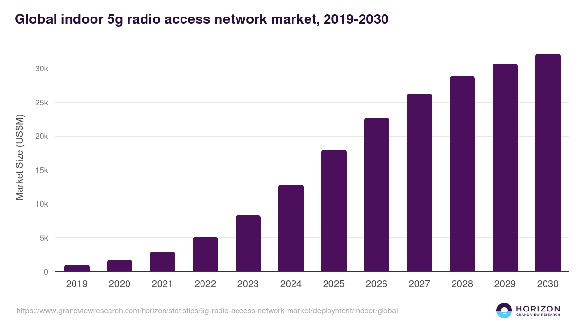 Global indoor 5g radio access network market statistics, 2019-2030 (US$M)