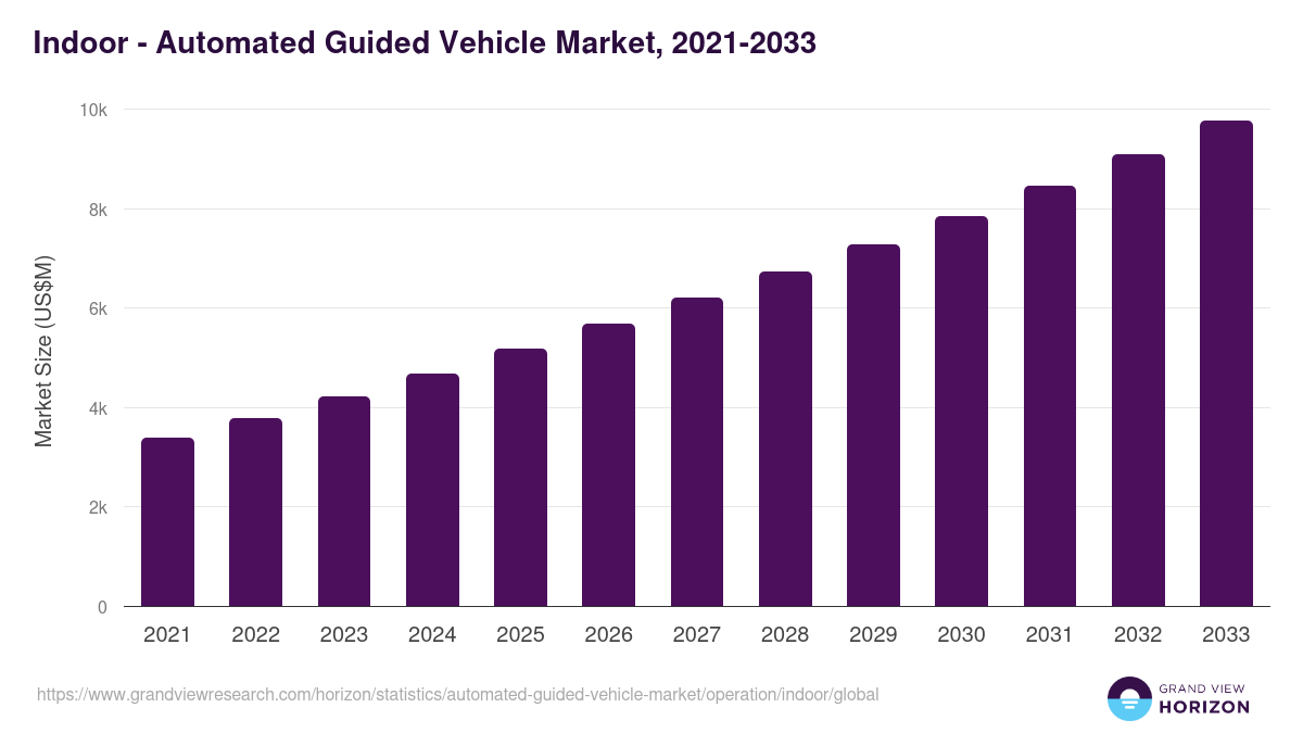 Indoor - Automated Guided Vehicle Market, 2021-2033 (US$M)