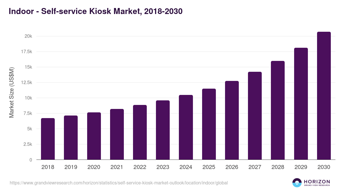 Indoor - Self-service Kiosk Market Statistics, 2018-2030 (US$M)