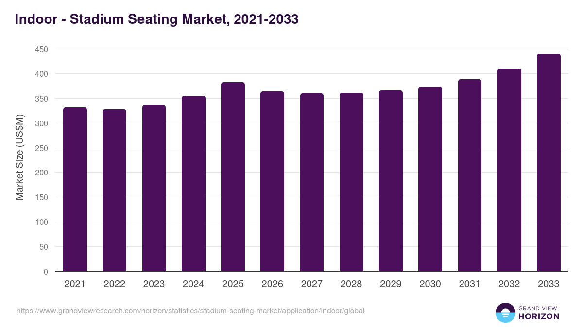 Indoor - Stadium Seating Market, 2021-2033 (US$M)
