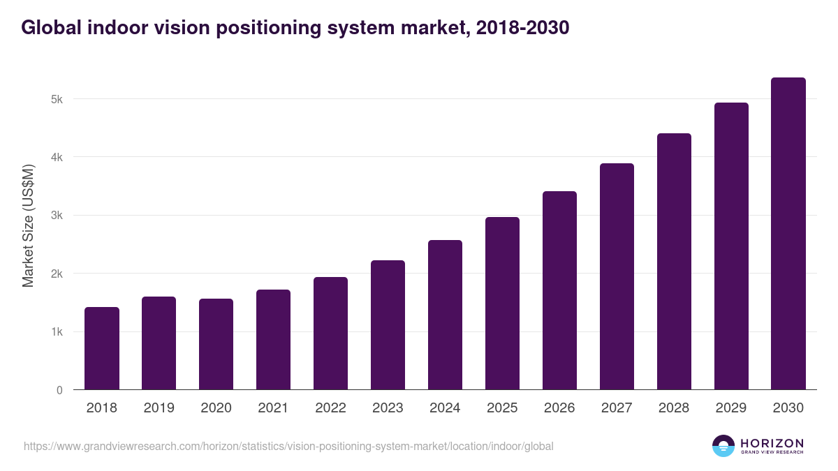 Global indoor vision positioning system market statistics, 2018-2030 (US$M)