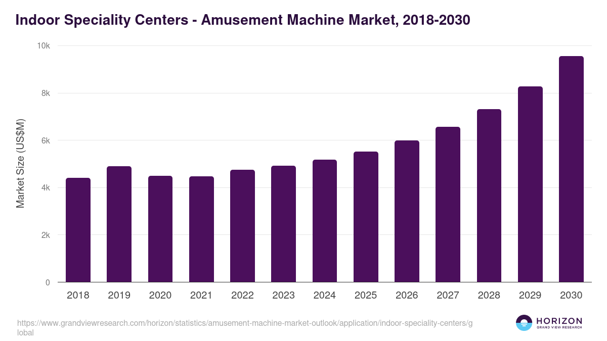 Indoor Speciality Centers - Amusement Machine Market Statistics, 2018-2030 (US$M)