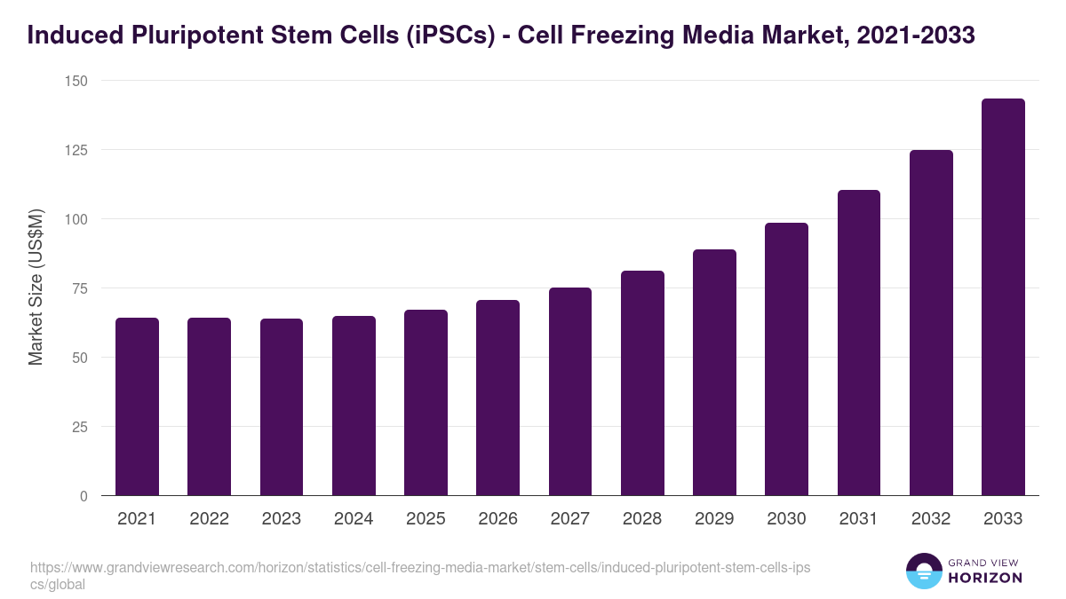 Induced Pluripotent Stem Cells (iPSCs) - Cell Freezing Media Market, 2021-2033 (US$M)