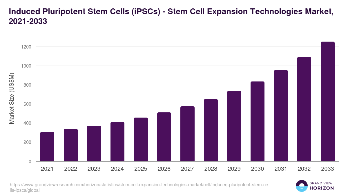 Induced Pluripotent Stem Cells (iPSCs) - Stem Cell Expansion Technologies Market, 2021-2033 (US$M)