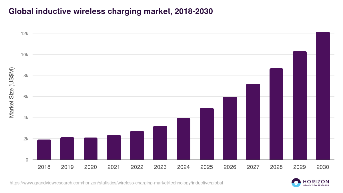 Global inductive wireless charging market statistics, 2018-2030 (US$M)