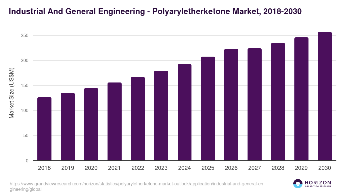 Industrial And General Engineering - Polyaryletherketone Market Statistics, 2018-2030 (US$M)