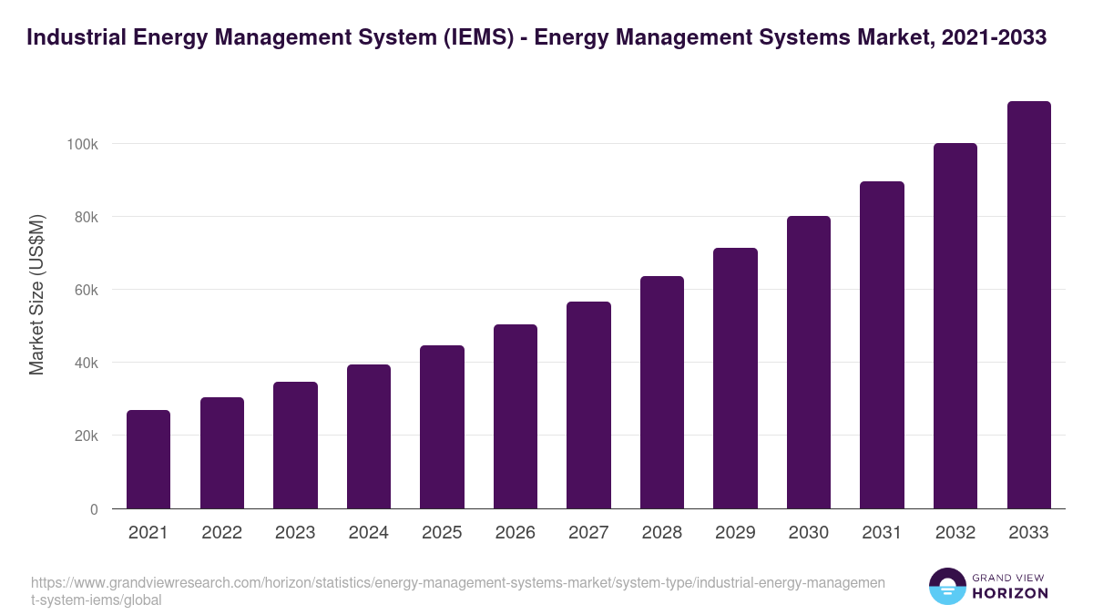 Industrial Energy Management System (IEMS) - Energy Management Systems Market, 2021-2033 (US$M)