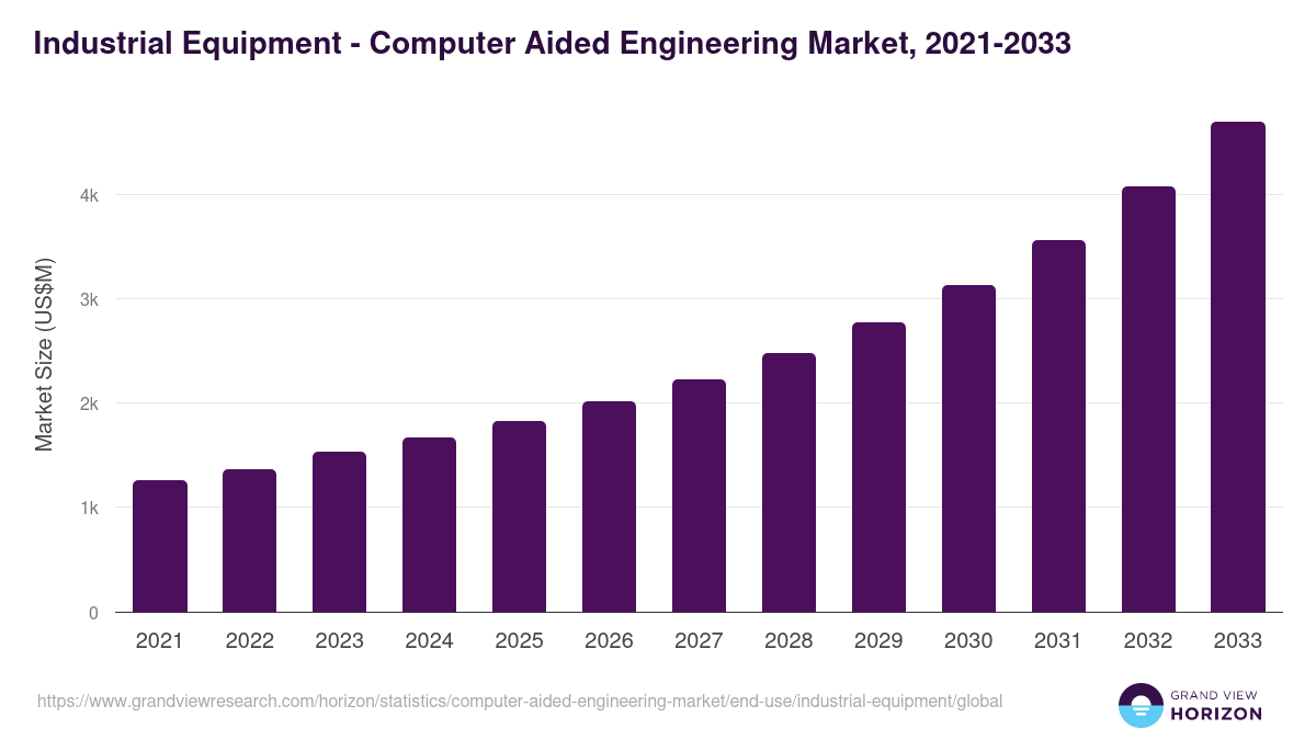 Industrial Equipment - Computer Aided Engineering Market, 2021-2033 (US$M)