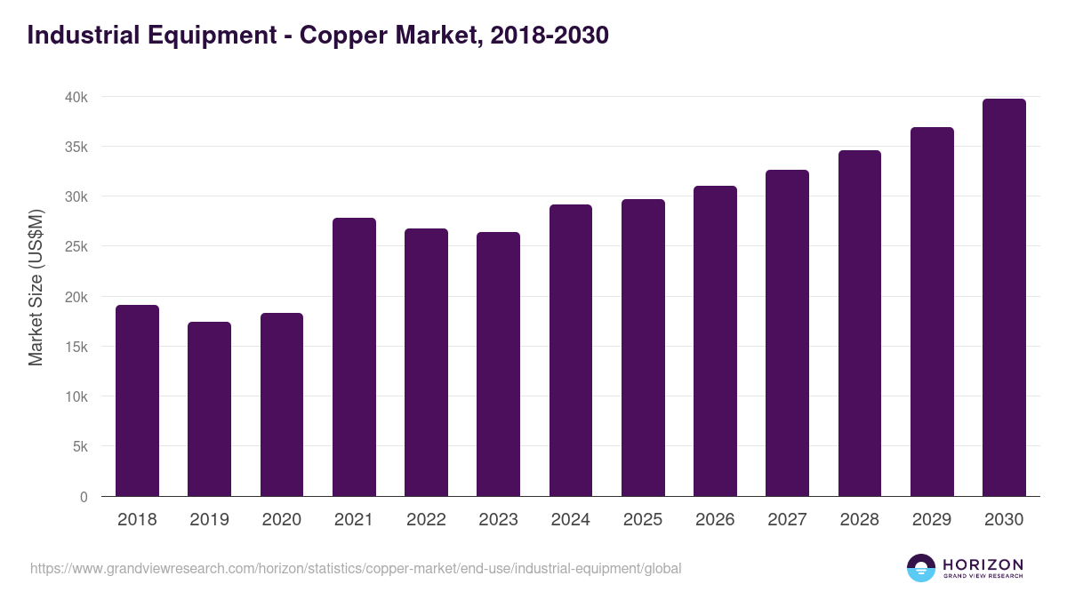 Industrial Equipment - Copper Market, 2018-2030 (US$M)