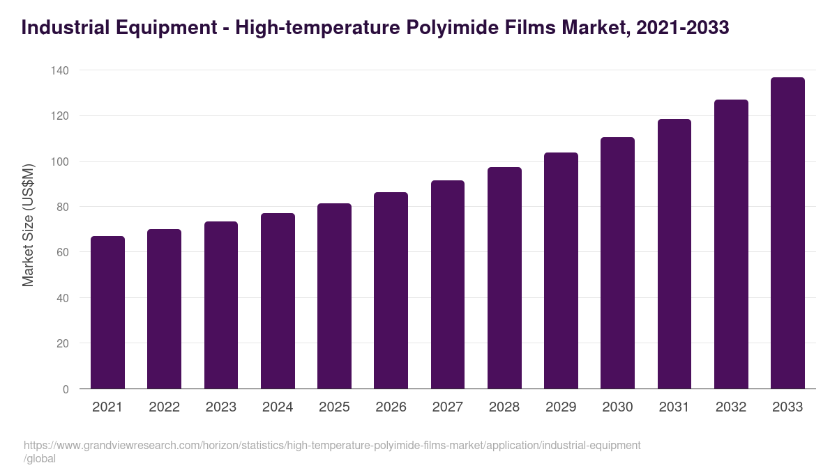 Industrial Equipment - High-temperature Polyimide Films Market Statistics, 2021-2033 (US$M)