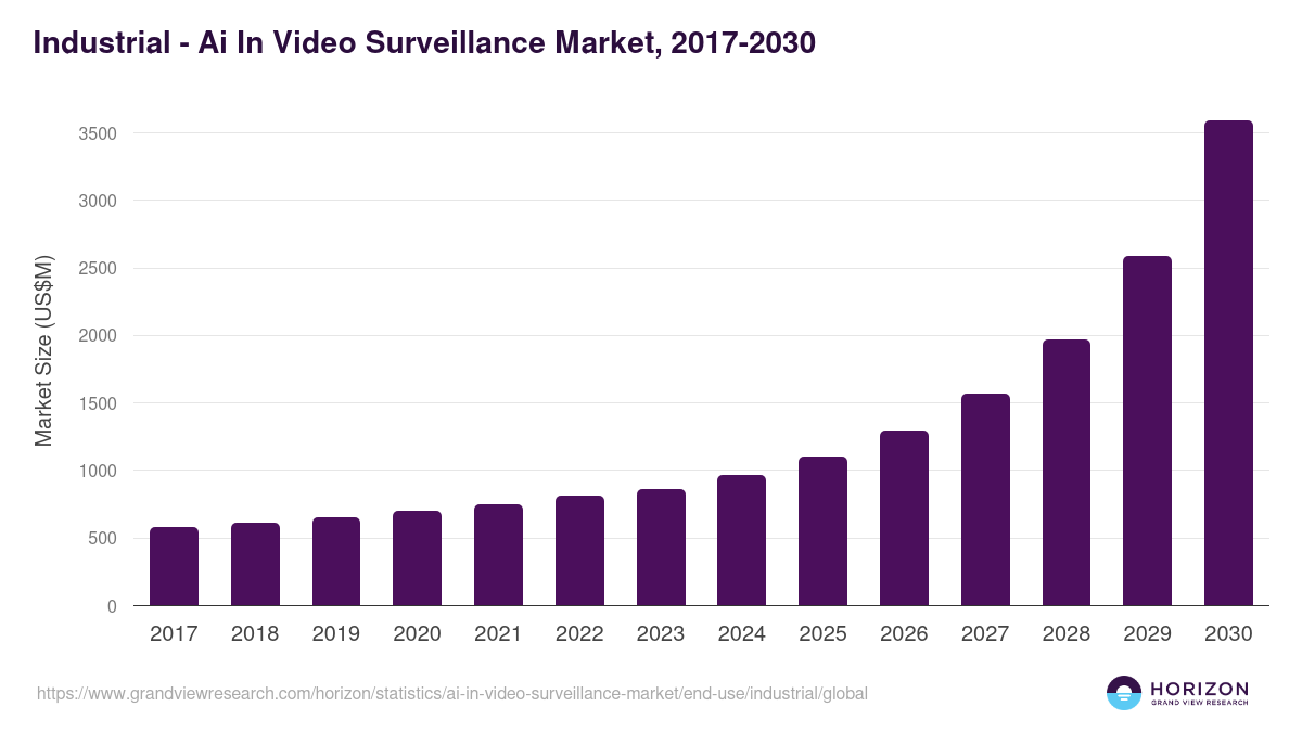 Industrial - Ai In Video Surveillance Market, 2017-2030 (US$M)