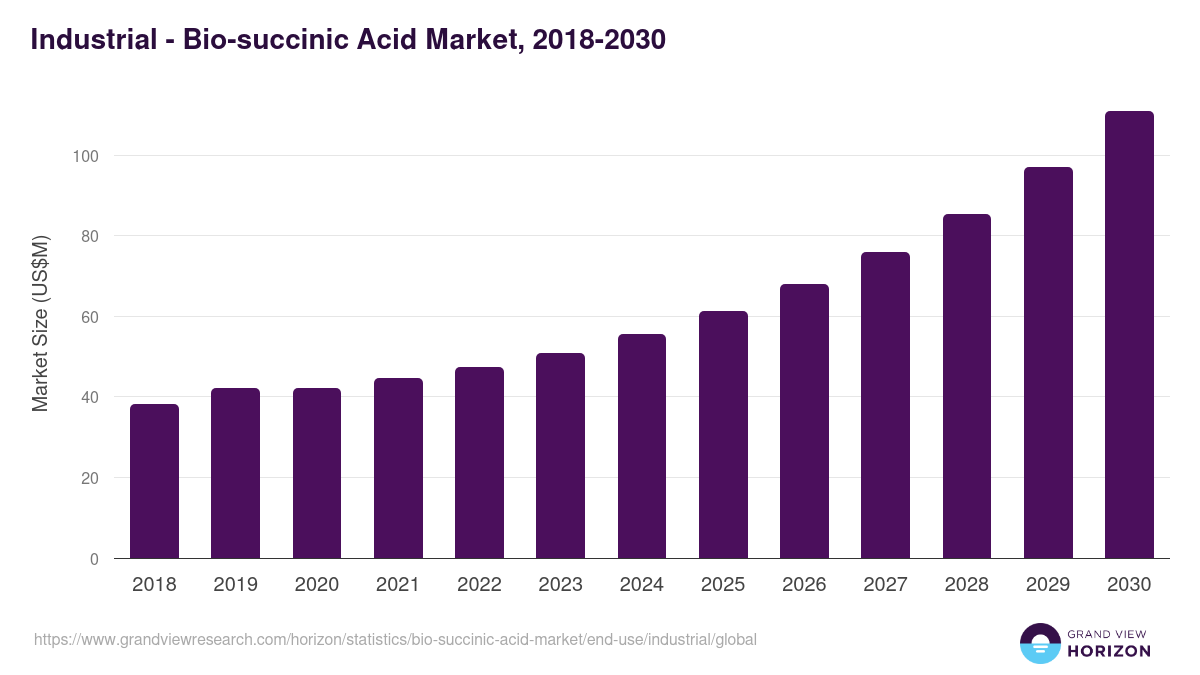 Industrial - Bio-succinic Acid Market, 2018-2030 (US$M)